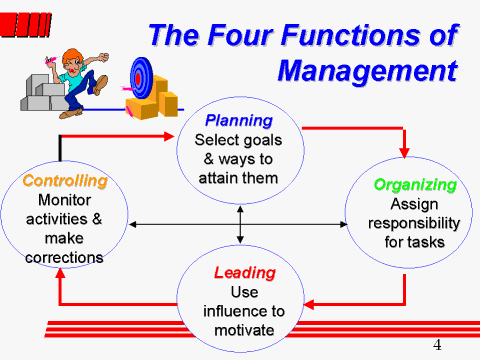 What Are the Four Functions of Management?
