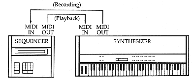 Sequencer as data recorder/playback