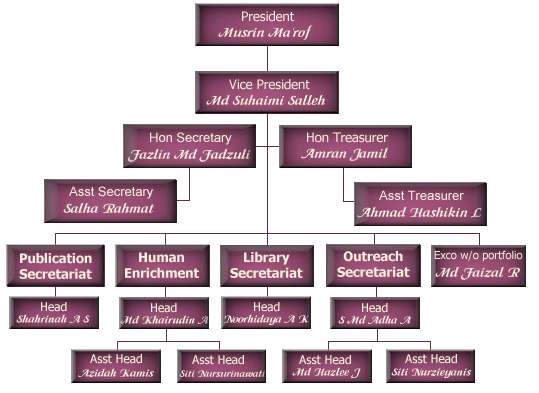 Muslim Society's Organization Chart