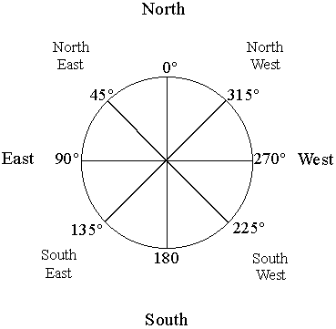 Compass directions and position angles