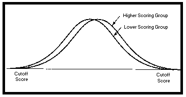 Two Normal Curves