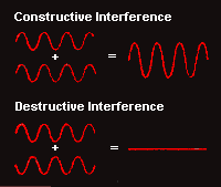 Constructive/Destructive Interference
