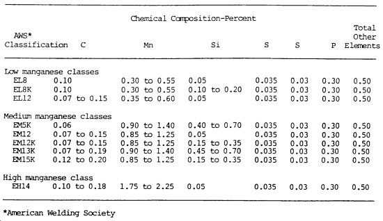 Mild Steel Chemical Composition Chart