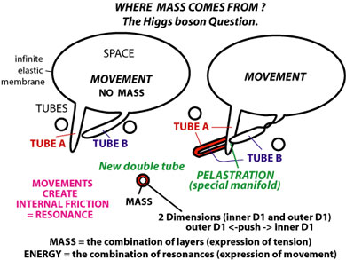 pelastration, creation of mass, string theory,creation of dimensions