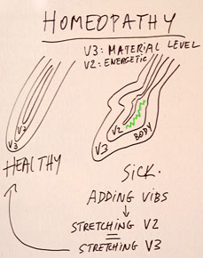 homeopathy makes resonate higher vibration levels which stretch