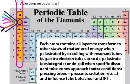 periodic table,the elements,resonance, atom, layers of transformation, particles, fundamental particles, neutrino,hadron,leptons