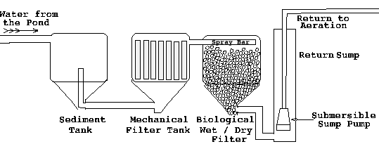 The 3 chamber Wet/Dry filter