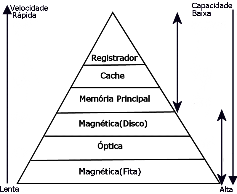 hierarquia