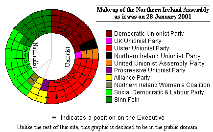 Makeup of the assembly, Jan 2001 [9kB]