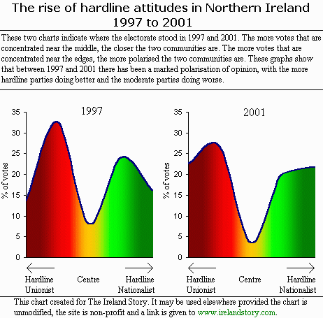 Polarisation of Northern Ireland 1997-2001