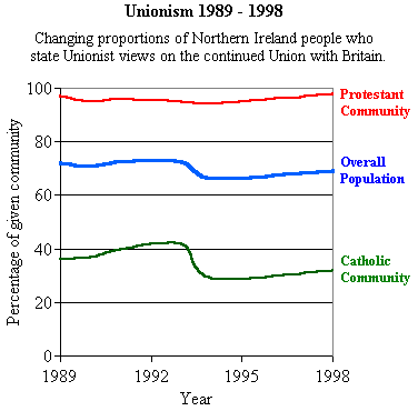 Unionism 1989 - 1998