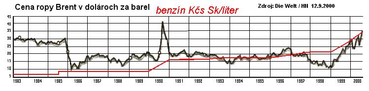 ceny benzinu a ropy porovnanie 1983 az 2000