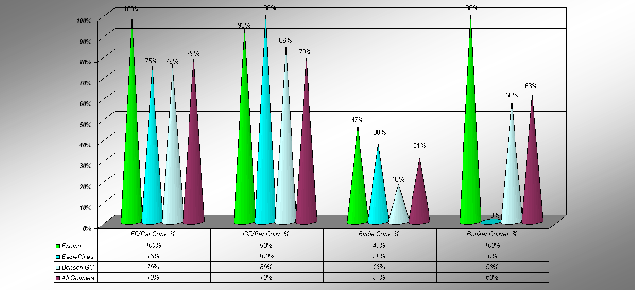 All Courses 1999 Tee Chart