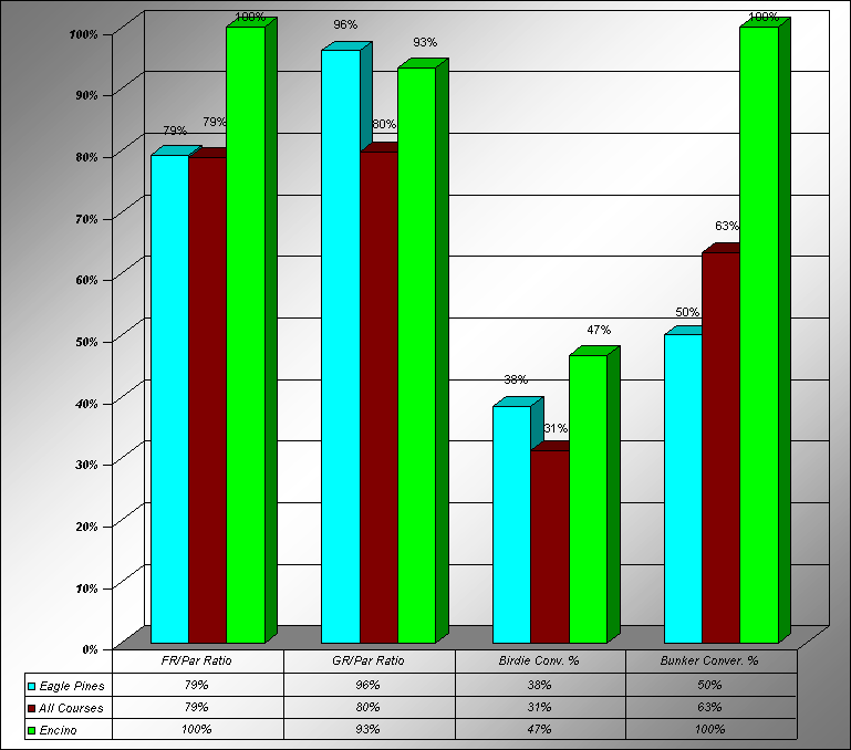 Eagle Pines Tee Chart