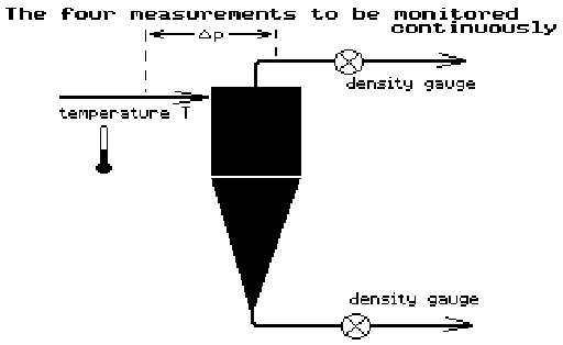 The four measurements to be monitored continuously