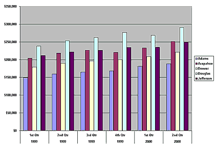 Mean Average Sales Prices