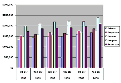 Denver, Colorado- Single Family Real Estate Price Chart