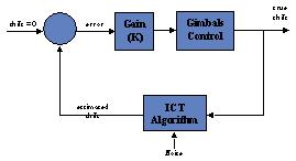 ICT Control Loop