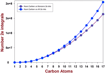 Dependence of integral number from carbon atoms number