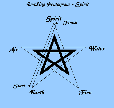 Elements/Cardinal Directions