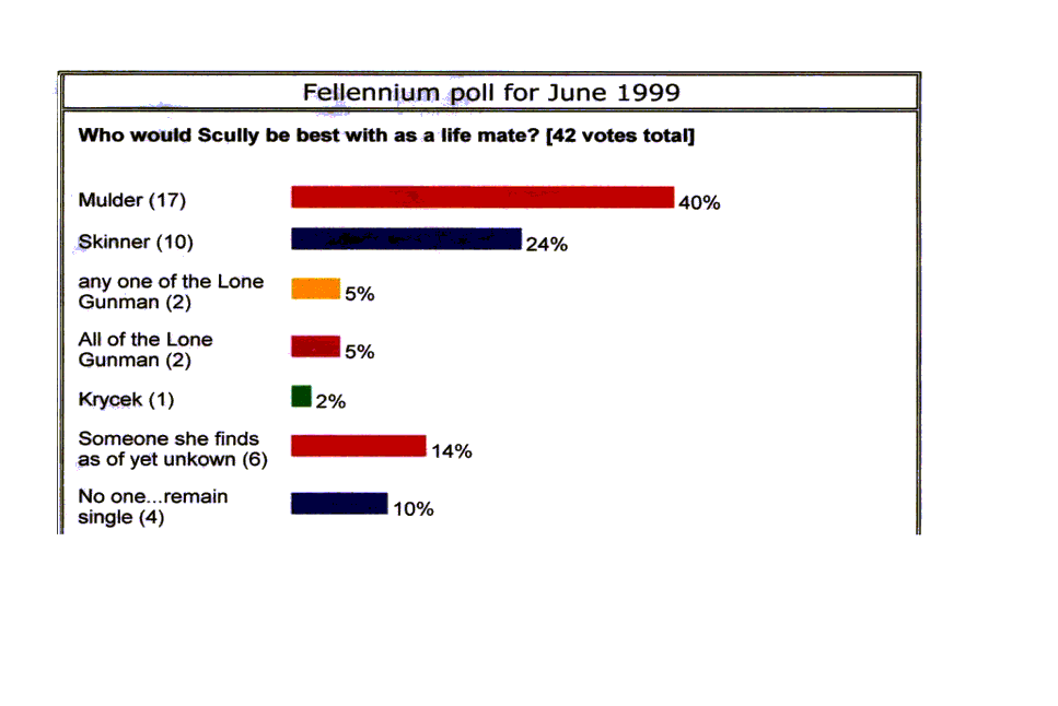 fellennium's July Poll Results on who Scully should be with