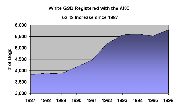 ChartObject White GSD Registered with the AKC