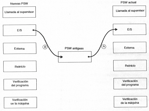 INTERCAMBIO DE LA PSW