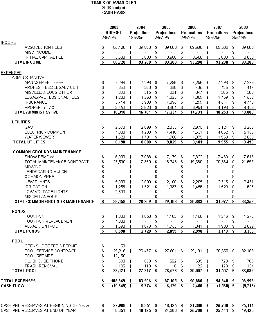 2003 Financials and Projections till 2008