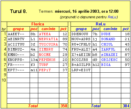 extrageri, depuneri, punctaje