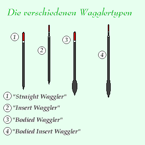 Verschiedene Wagglertypen