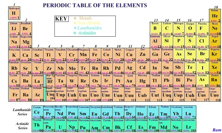 Periodic Table