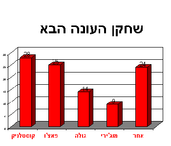 Chart ���� ����� 97/8