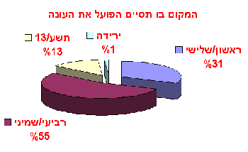 Chart ���� ����� 97/8