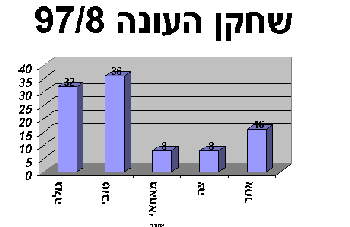 Chart ���� ����� 97/8