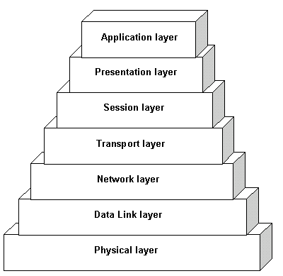 osimodel.gif (3658 bytes)