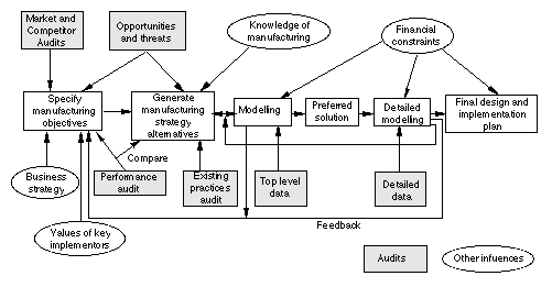 Flow chart