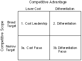 matrix of competitive advantage vs. scope