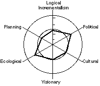 polar chart