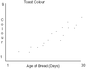 scatter plot