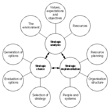 corporate strategy model