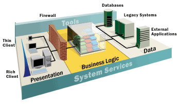 Windows DNA Busines Logic Services