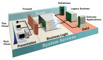 Windows DNA Data Services