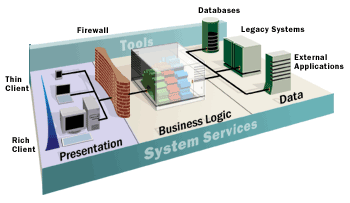 Windows DNA Presentation Services