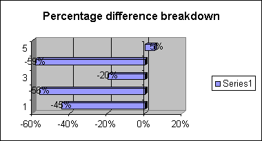 ChartObject Percentage difference breakdown