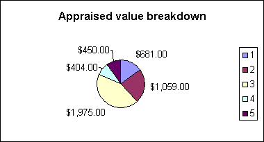 ChartObject Appraised value breakdown