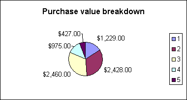 ChartObject Purchase value breakdown