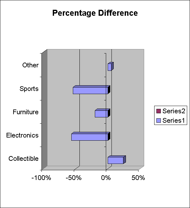 ChartObject Percentage Difference