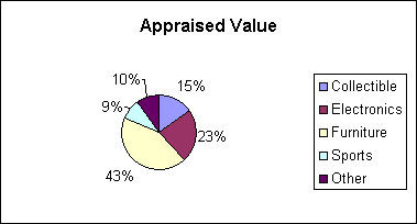 ChartObject Appraised Value