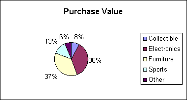 ChartObject Purchase Value