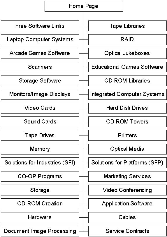 Home Page Site Map with Graphical Diagram to Products by Categories